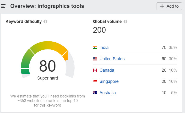ahrefs results for a keyword