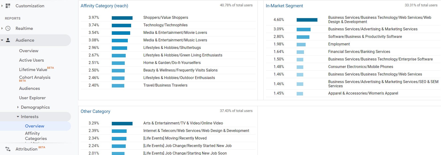 Analytics interest report