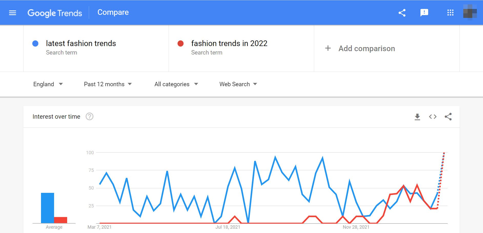 google trends fashion blog