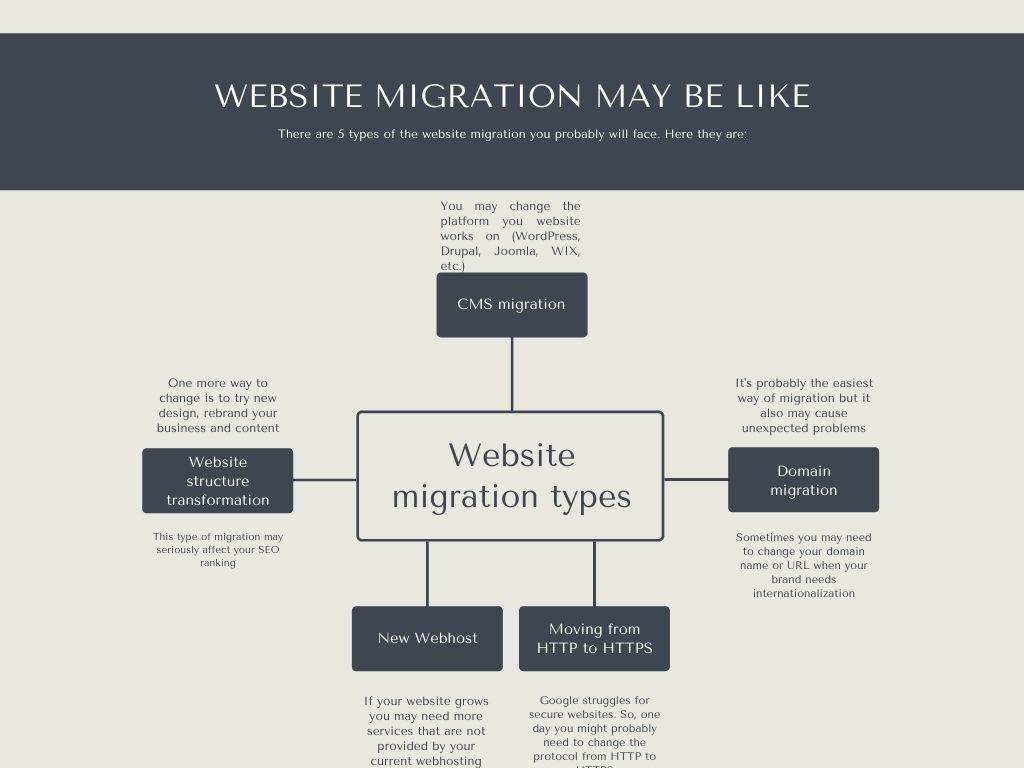 Types of website migrations