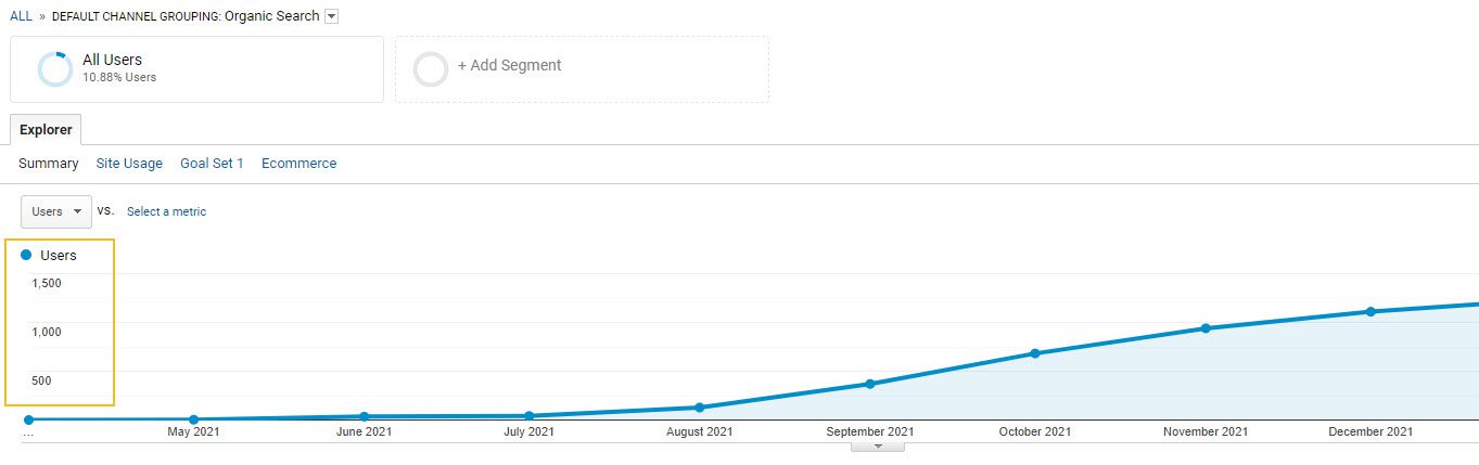 Organic traffic example