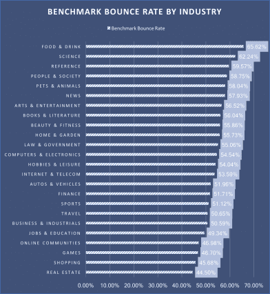 Bounce rates by industry