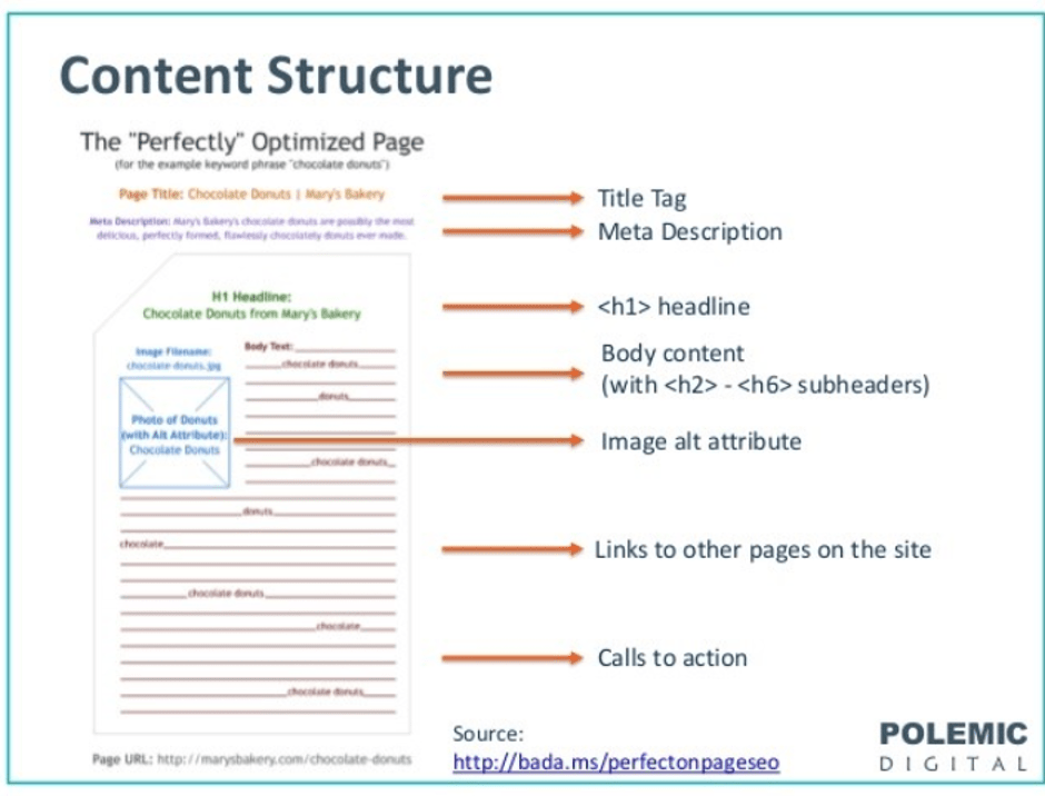 structure of information, based on a web design strategy