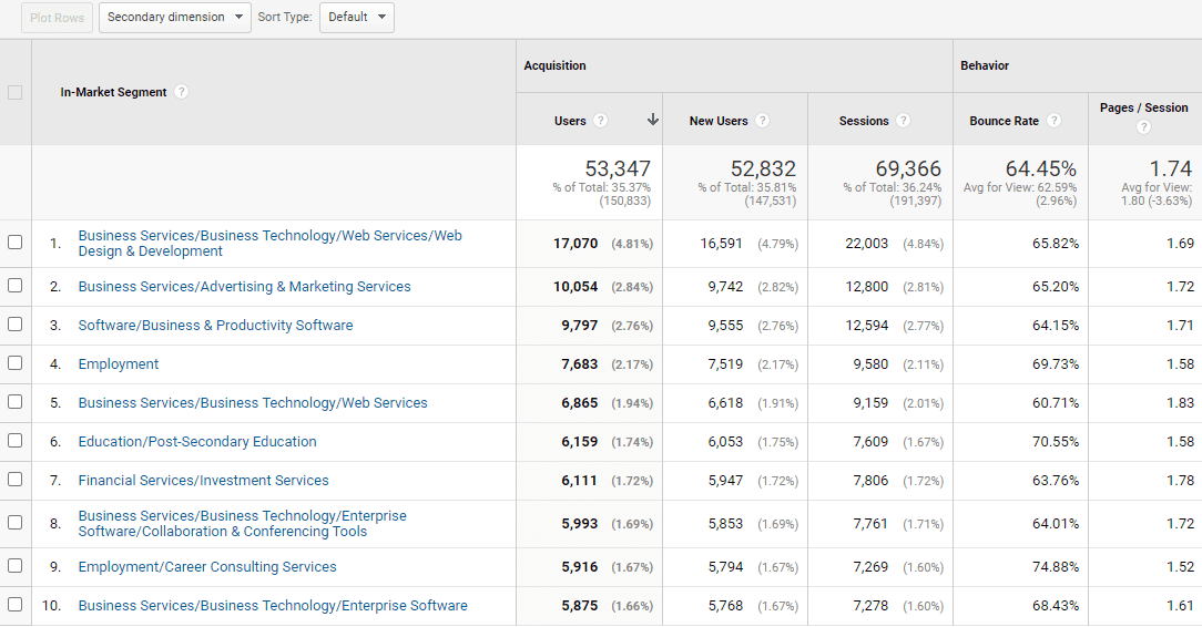 Website user segments