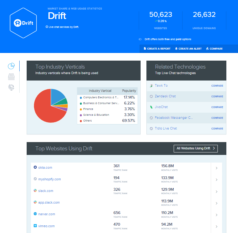 Uncover websites that sue chatbots using SimilarTech