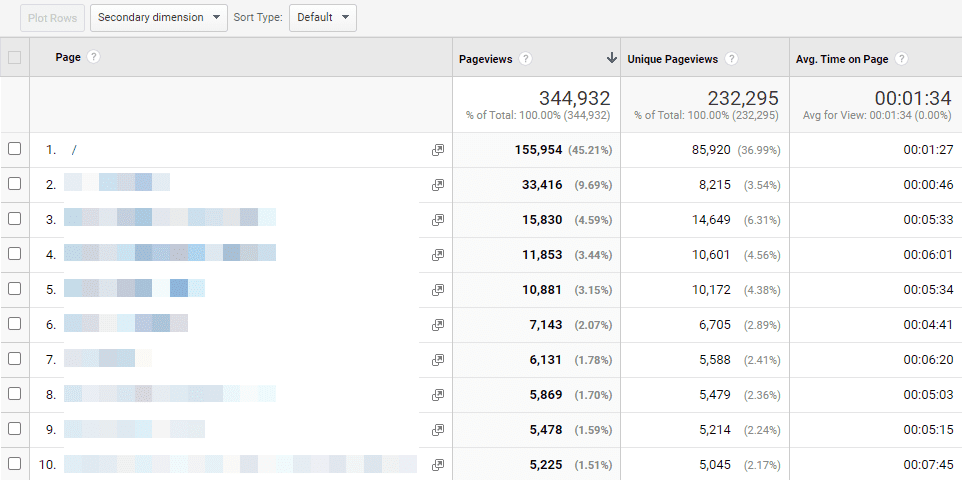 Blog pages with the most traffic