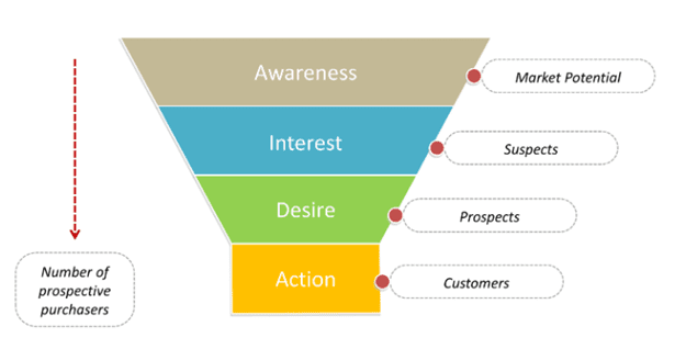 AIDA customer journey