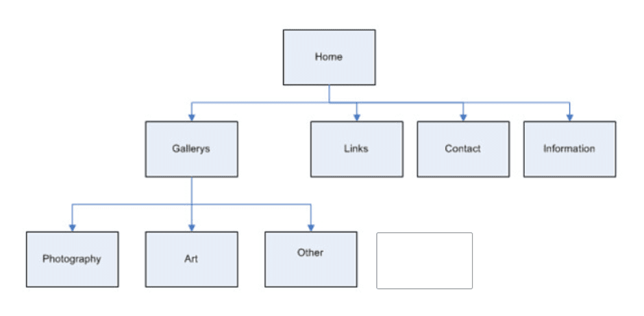 sitemap and site hierarchy